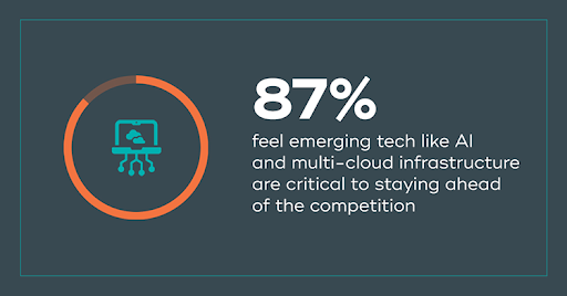 87%的IT決策者認為，採用新興科技如AI和多雲架構，都對業務非常有幫助