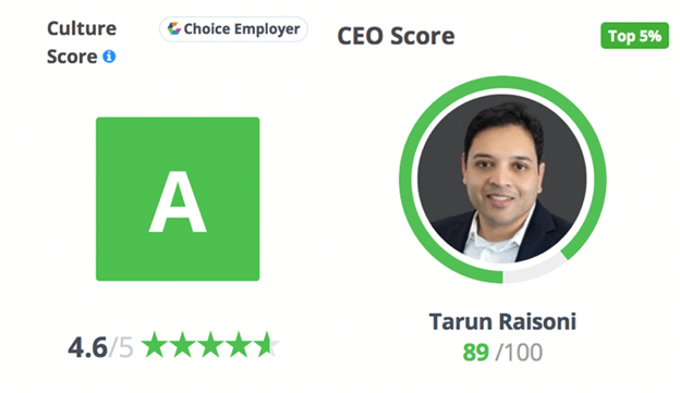 Rahi CEO獲得4.6/5的評分，為全部CEO中的前5%