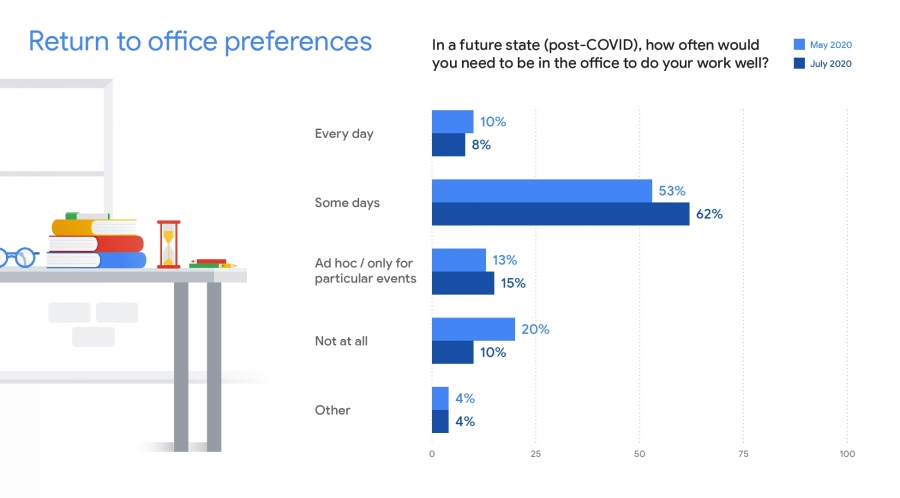 谷歌調查員工返回辦公室意願，結果顯示62％的Google員工希望僅在特定時間回到辦公室工作