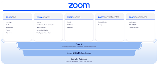 Zoom推出眾多不同產品框架，服務客戶的多元需求。